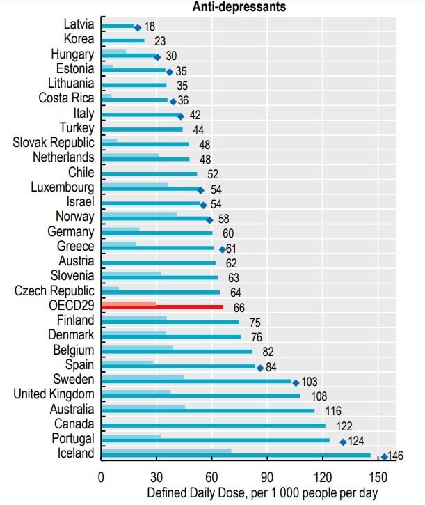 Un graphique affichant la consommation d'antidépresseurs pour les pays de l'OCDE. Le Canada est placé en troisième position